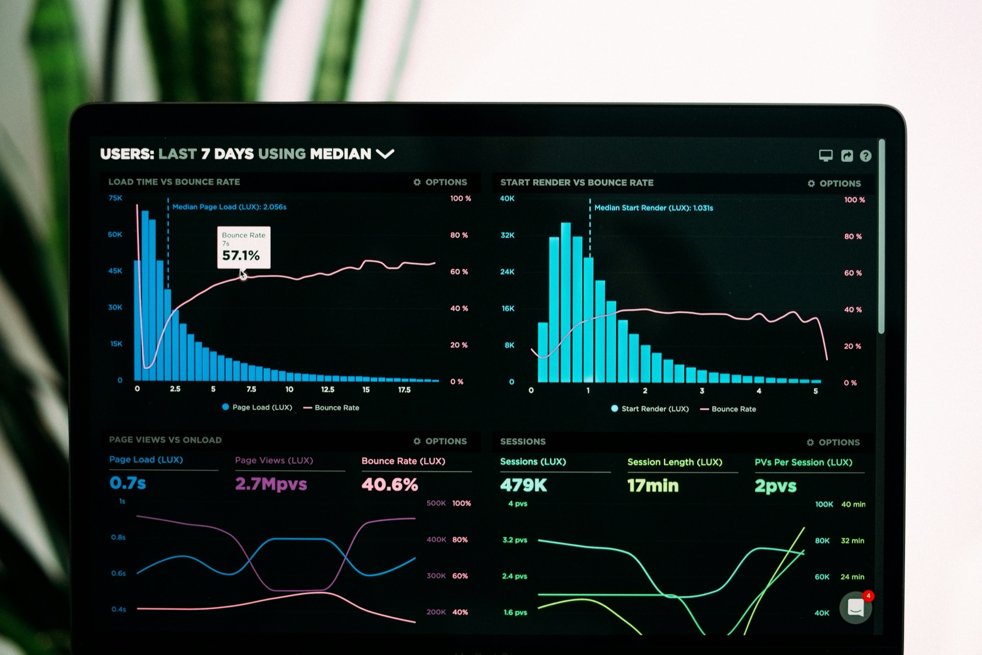 Analytics charts displayed on a laptop screen